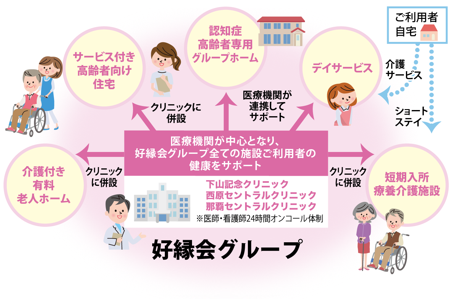 好縁会グループ 医療機関が中心となり、好縁会グループ全ての施設ご利用者の健康をサポート 下山記念クリニック 西原セントラルクリニック クリニックに併設 介護付き有料老人ホーム サービス付き有料高齢者向け住宅 医療機関が連携してサポート 認知症高齢者専用グループホーム デイサービス 短期入所療養介護施設