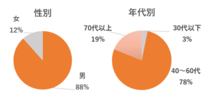 CPAP診察前指導接遇調査｜下山記念クリニック　東広島市で睡眠時無呼吸症候群の治療なら