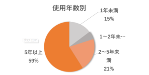 CPAP診察前指導接遇調査｜下山記念クリニック　東広島市で睡眠時無呼吸症候群の治療なら