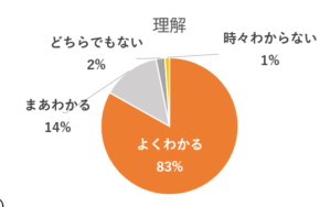 CPAP接遇調査　患者様理解度｜下山記念クリニック　東広島市で睡眠時無呼吸症候群の治療なら