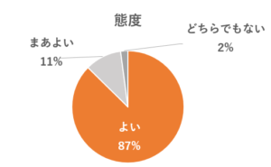 CPAP接遇調査　スタッフの態度｜下山記念クリニック　東広島市で睡眠時無呼吸症候群の治療なら