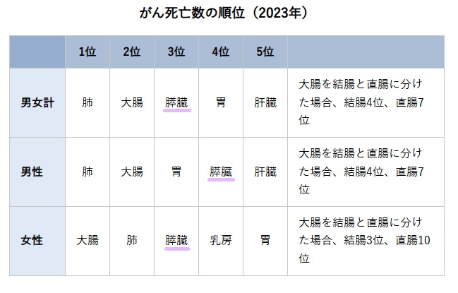 がん死亡者数順位