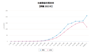 年齢別罹患者数｜沈黙の臓器「膵臓（すい臓）」がんを知る～早期発見の難しさと、統計から見える現実～｜下山記念クリニック（東広島市）