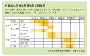 花粉飛散時期｜スギ花粉に舌下免疫療法　下山記念クリニック（東広島）