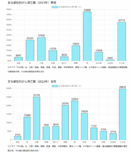 主な部位別がん死亡数（2023年）｜沈黙の臓器　すい臓｜下山記念クリニック（東広島市）
