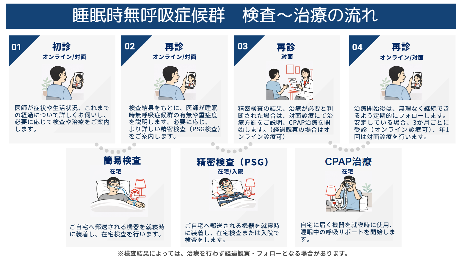 睡眠時無呼吸症候群(SAS)やCPAPのご相談は西原セントラルクリニックへ_オンライン診療可