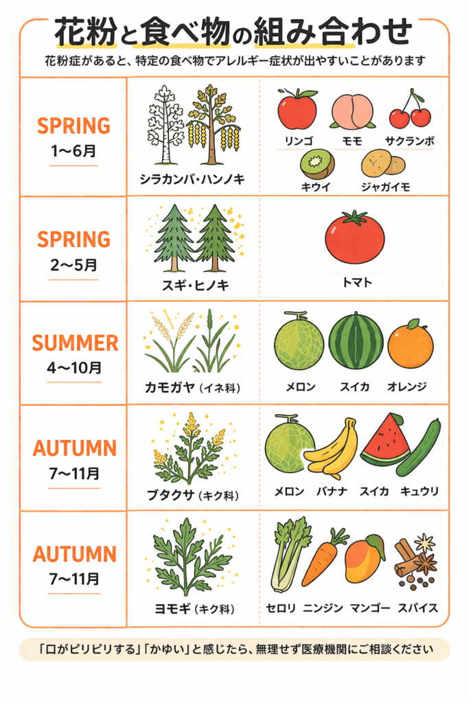 花粉食物アレルギー症候群（PFAS）とは？｜下山記念クリニック（東広島市）