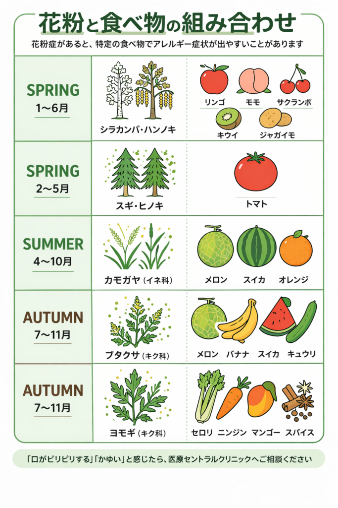花粉食物アレルギー症候群（PFAS）とは？｜西原セントラルクリニック（安佐南区）