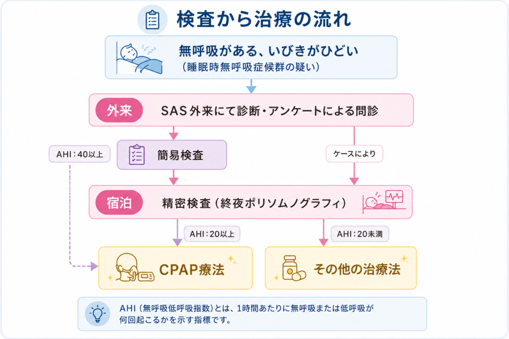 無呼吸症候群SASの検査について（検査から治療まで）｜下山記念クリニック（東広島市）