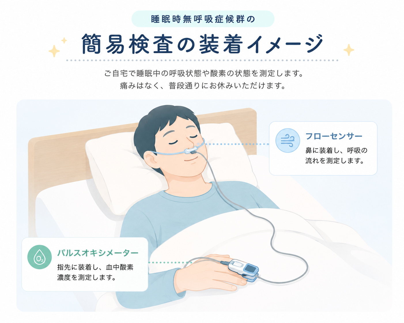 睡眠時無呼吸症候群の簡易検査イメージ