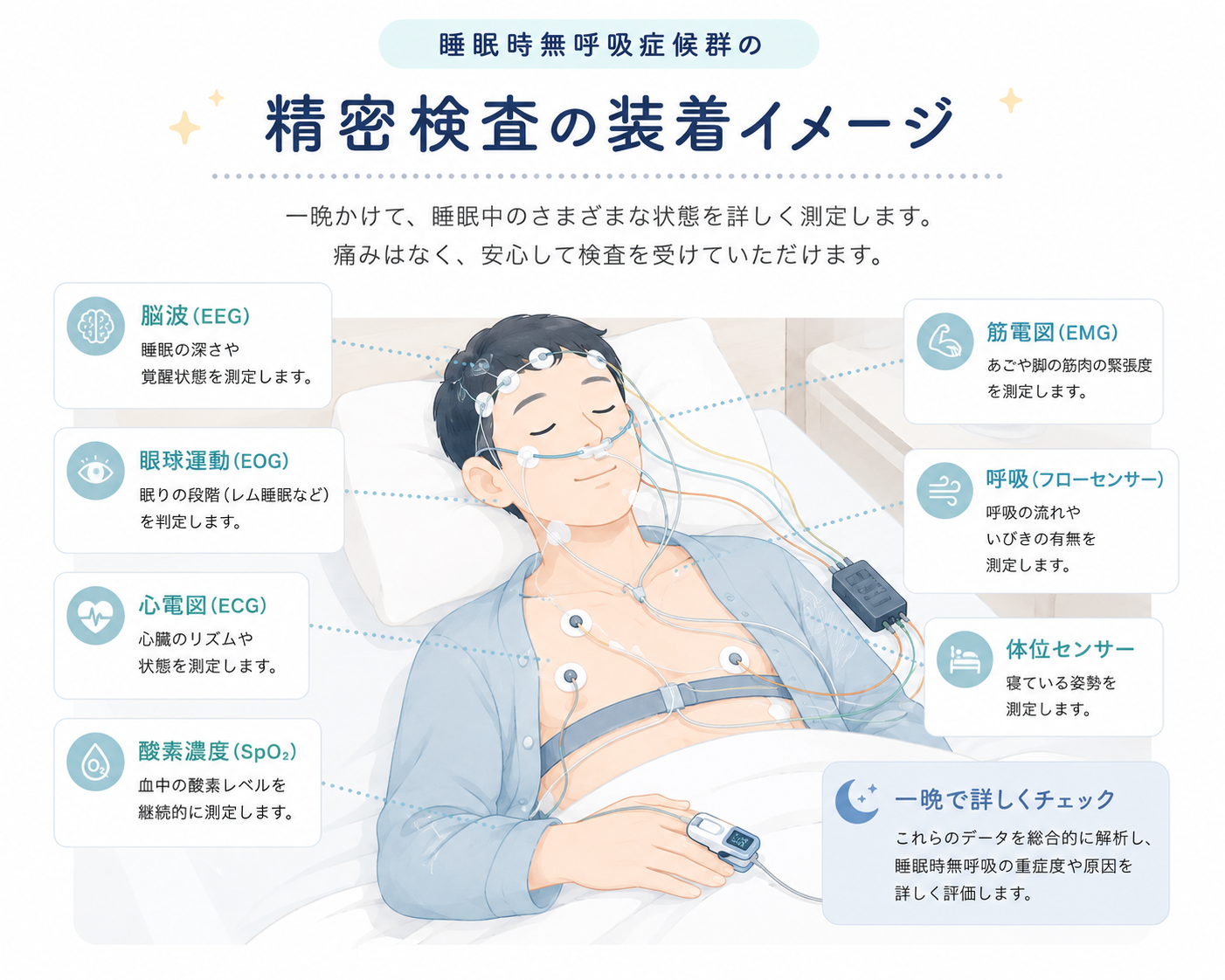 睡眠時無呼吸症候群の精密検査イメージ