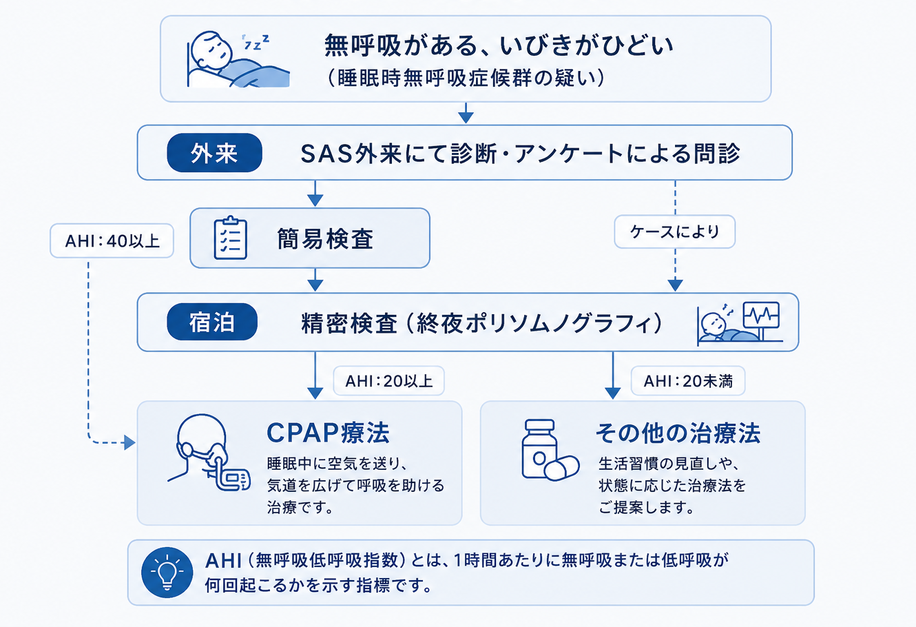 検査の流れ（睡眠時無呼吸症候群）｜西原セントラルクリニック（広島市安佐南区）