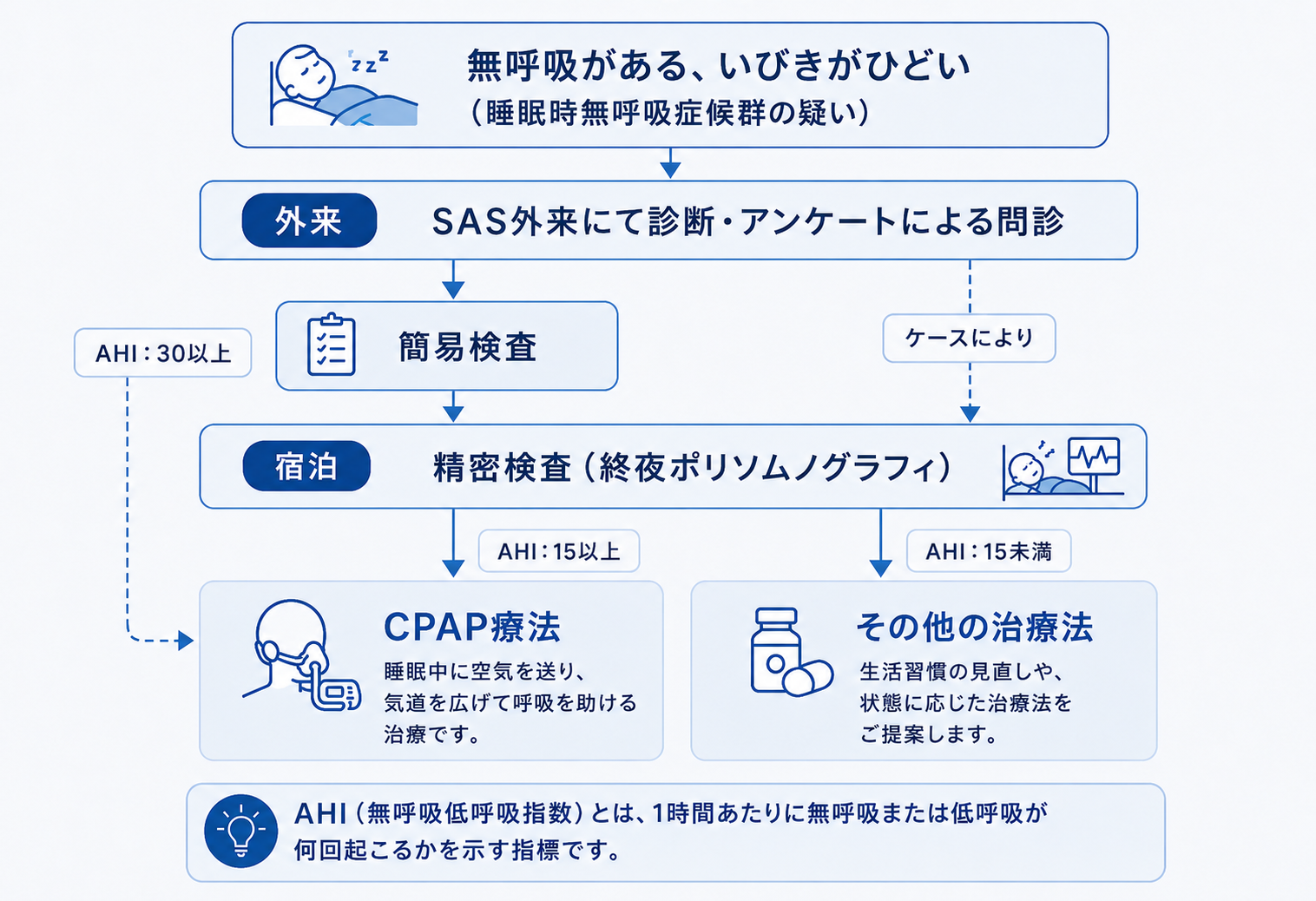 検査の流れ（睡眠時無呼吸症候群）｜西原セントラルクリニック（広島市安佐南区）