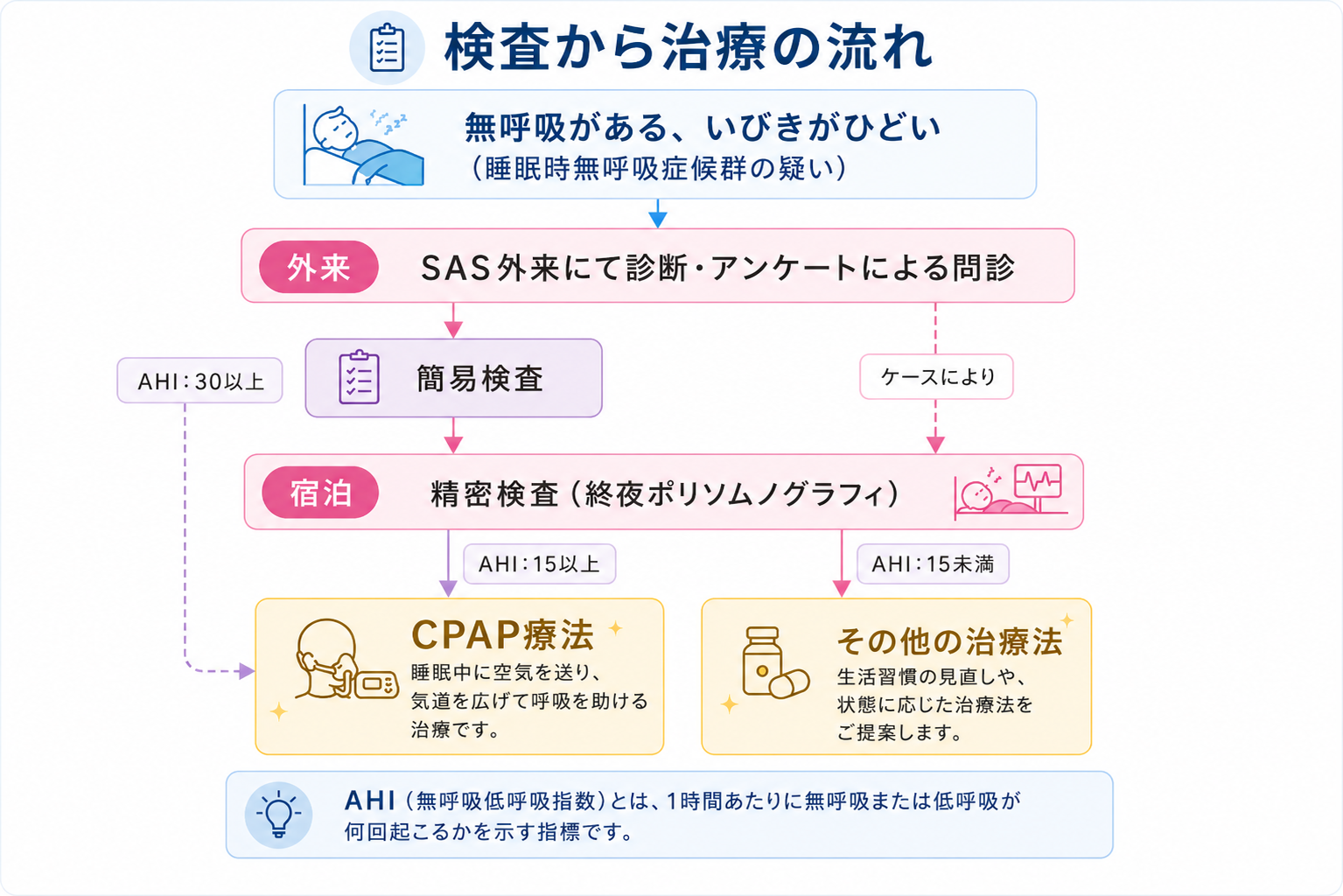 無呼吸症候群SASの検査について（検査から治療まで）｜下山記念クリニック（東広島市）