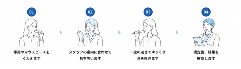 呼気NO（FeNO）検査～長引く咳・喘息の診断に～西原セントラルリニック（広島市安佐南区）
