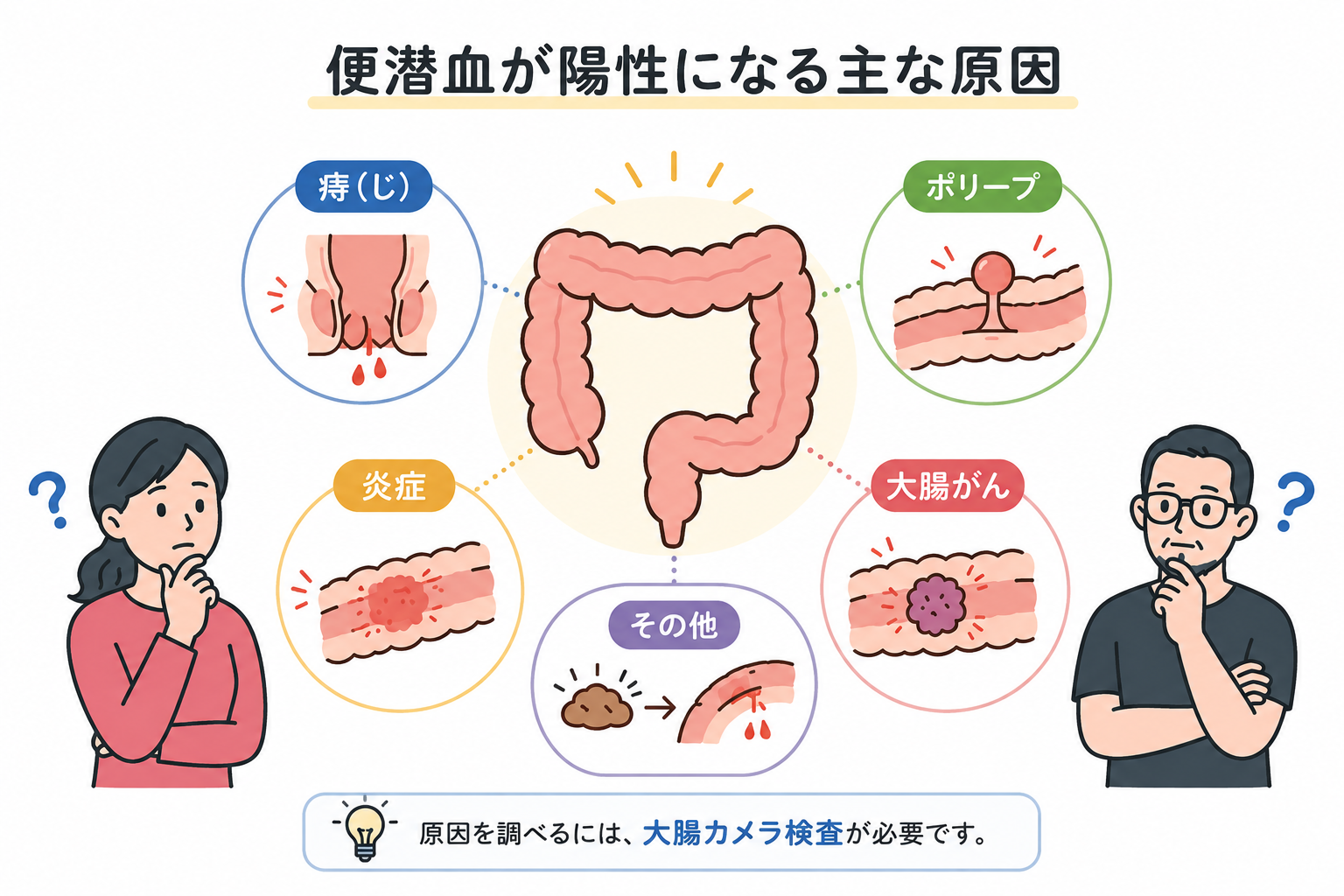 便潜血陽性でも必ずしも大腸がんとは限らないことを示すイラスト