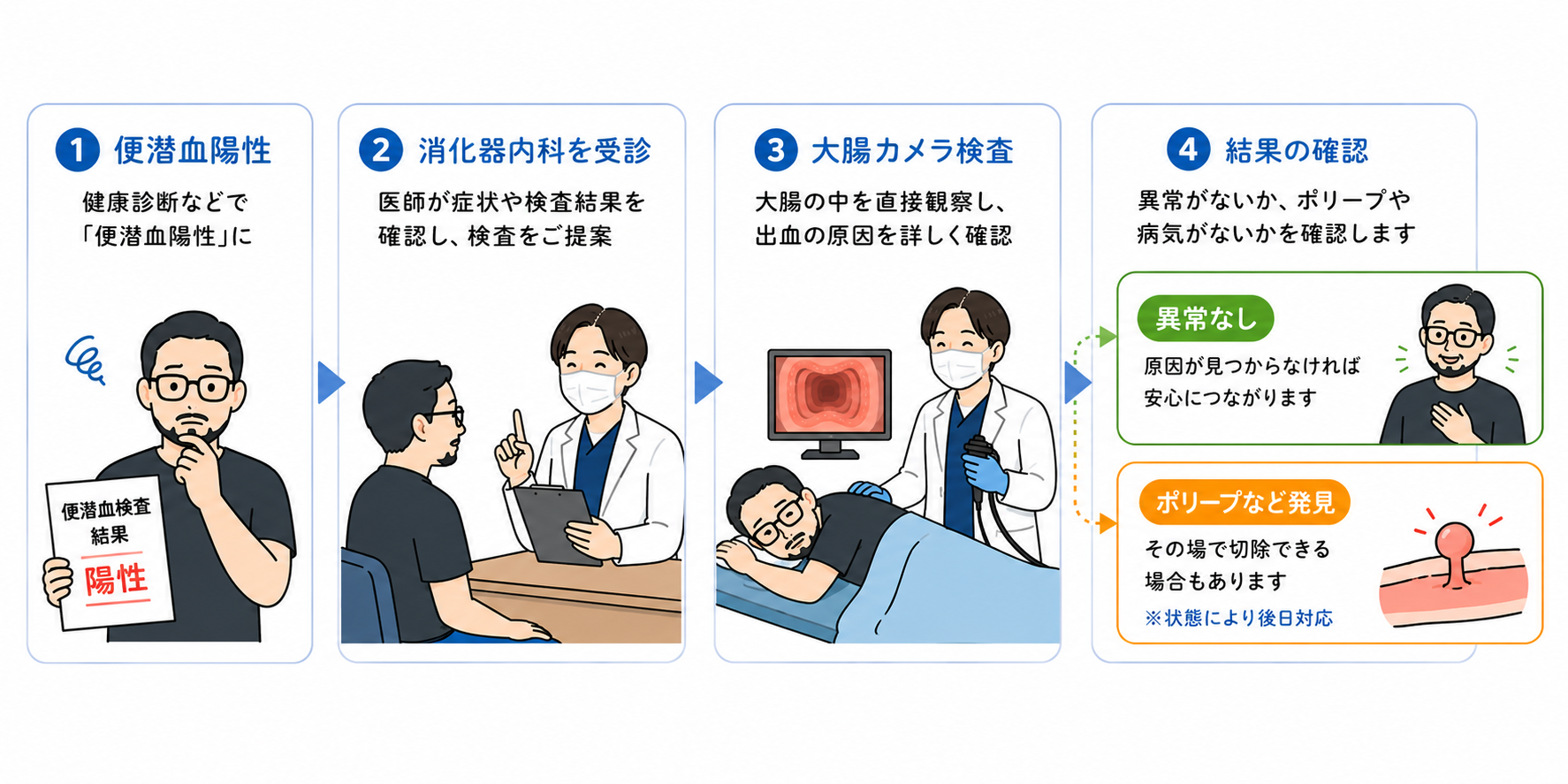 大腸カメラ検査の負担を軽減する当院の工夫